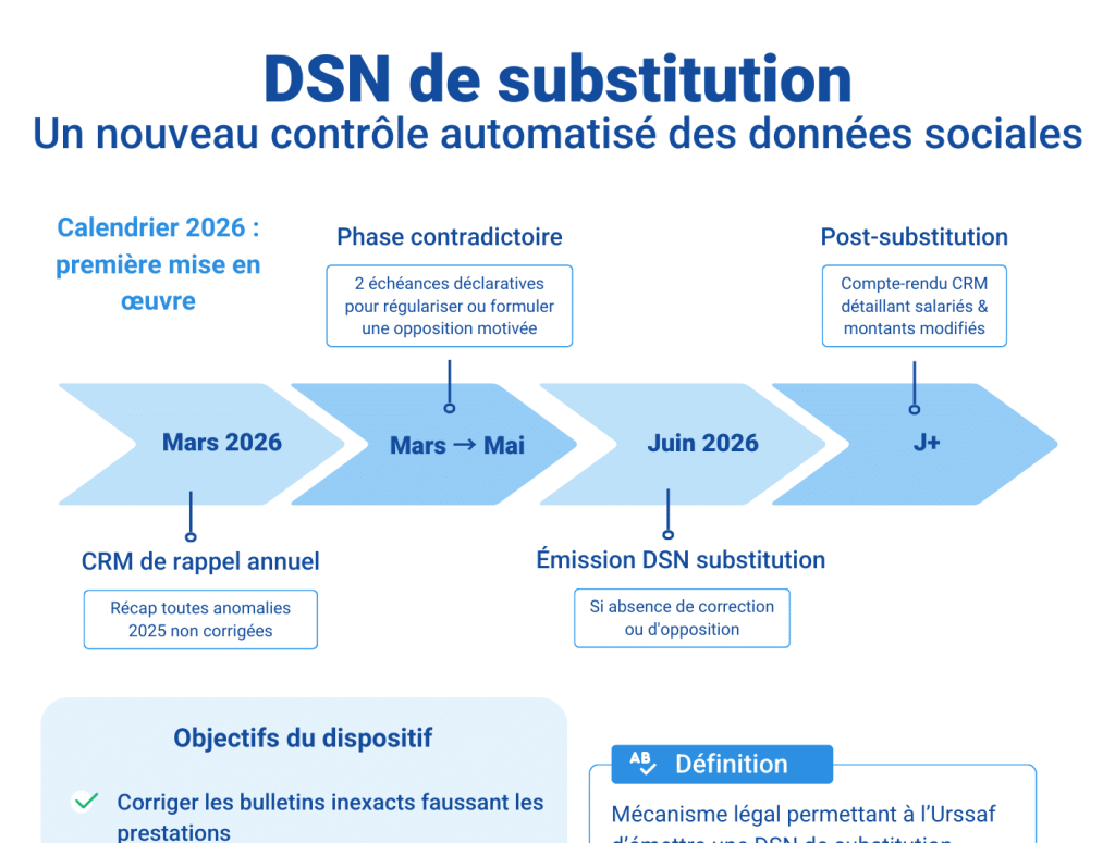 Dsn Distribution DSN pour les salariés de mars - Staff & Go