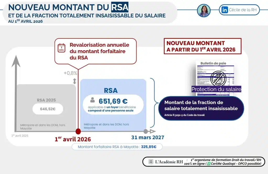 Infographie Montant du RSA